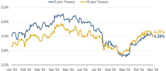 Line chart shows the yield for 2-year and 10-year Treasury bonds dating back to January 2024. As of November 26, 2024, the 2-year yield was 4.28% and the 10-year yield was 4.31%.