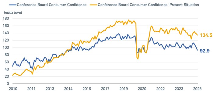 Two charts are shown. The top chart reflects the changes in the Conference Board Consumer Confidence Index and the Conference Board Consumer Confidence Present Situation Index going back to March 25, 2010. The second chart shows the Conference Board Consumer Confidence Expectations Index going back to March 25, 2010.