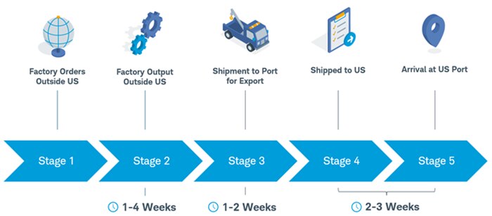 Stages of the trade cycle begin with factory orders outside the U.S., then factory output outside the U.S., typically taking 1 to 4 weeks. Shipment to port for export typically takes 1 to 2 weeks, then shipment to the U.S. and arrival at a U.S. port, typically 2 to 3 weeks.