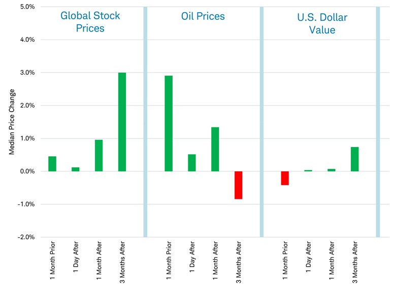 Bar chart shows the median price change in global stock prices, oil prices and the value of the U.S. dollar 1 month prior, 1 day after, 1 month after and 3 months after 70 geopolitical shocks that occurred between 1970 and February 2, 2026.