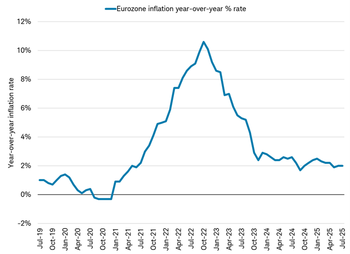 Year-over-year percent change in eurozone inflation dating back to 2019.