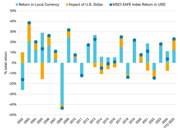 The total return of the MSCI EAFE Index in U.S. dollars dating back to 2002, broken out into return in local currency and the impact of the U.S. dollar.