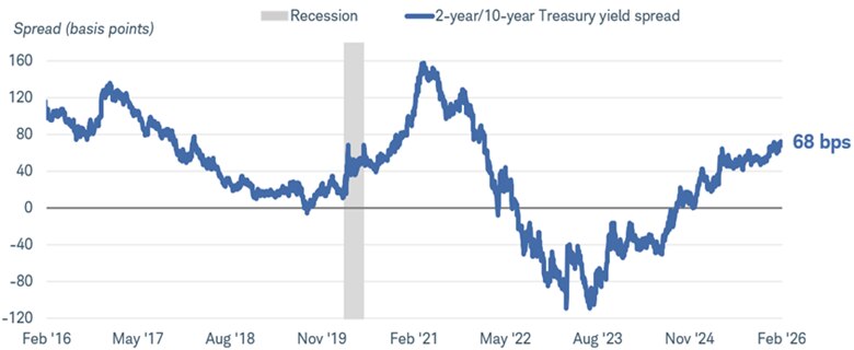 Chart shows the 2-year to 10-year Treasury yield spread dating back to February 2016, with a gray bar overlaid representing the 2020 recession. As of February 6, 2026, the spread was 73 basis points.