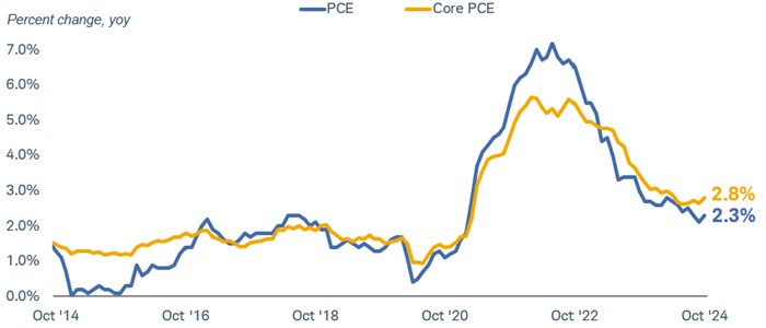 Chart shows the year-over-year percent change in PCE and core PCE dating back to September 2014. As of September 30, 2024, PCE was growing at a 2.1% pace and core PCE was at 2.7%.