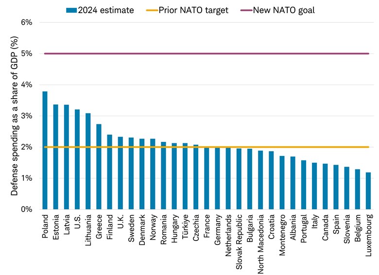 Defense spending as a percentage share of GDP in NATO countries for 2024. A purple line shows the new 5% spending target by 2035, and a yellow line shows the prior 2% spending target.