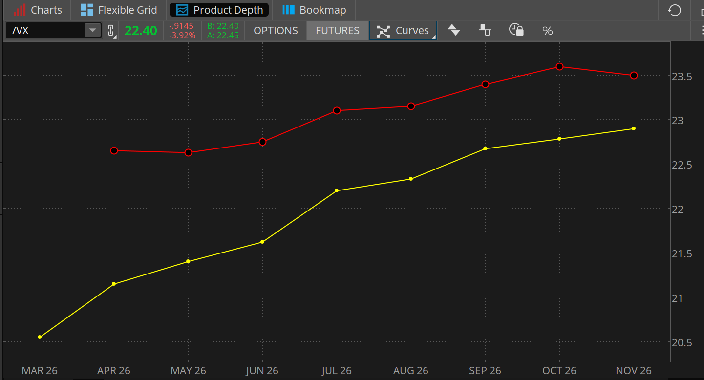 A "current" line for the Cboe Volatility Index futures is expected to head up from the current level near 22.5 to around 23.5 by late this year. A second line shows the curve before the war, and projected the VIX to end just below that at around 23. 