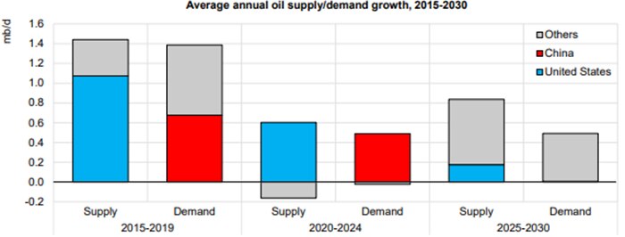 Chart shows the average annual oil supply and demand growth for China, the U.S. and others between 2015 and 2019, 2020 and 2024, and estimated supply/demand for 2025 to 2030.