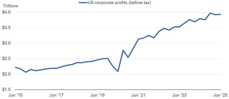 Chart shows US corporate profits before tax at near 3.9 trillion dollars.