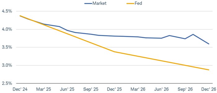 Line chart shows the FOMC's estimate for the federal funds rate during the next two years. A separate line shows the market's expectations, based on the federal funds futures market. As of November 13, 2024, the market's expectations were higher than the Fed's expectations.