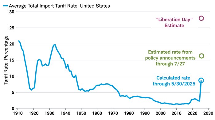 The average total import tariff rate in the United States has risen sharply since April 2nd, 2025. Based on proposed tariffs the rate could go much higher, above levels last seen in the 1930s.