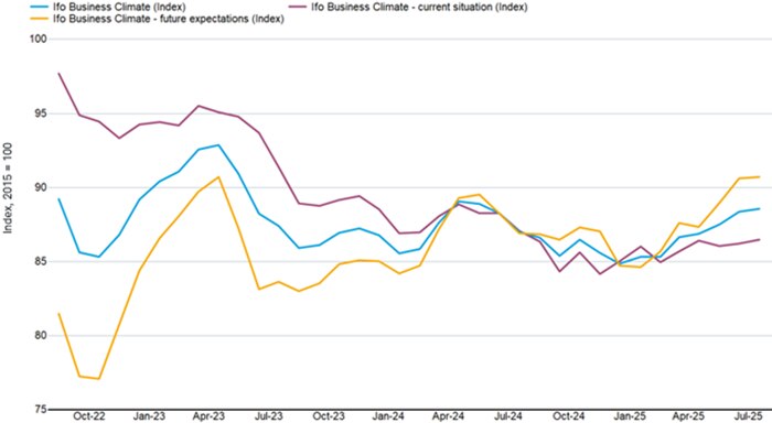 The Ifo business climate index, current situation index and future expectations index dating back to 2022.