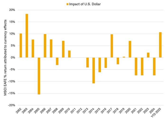 The impact of the U.S. dollar on the MSCI EAFE Index in U.S. dollars dating back to 2002.