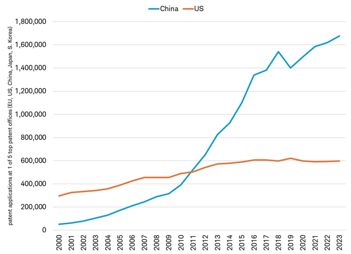 Patent applications by China and the U.S. at a patent office in the EU, U.S., China, Japan or South Korea dating back to 2000.