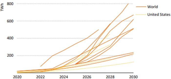 Chart shows estimates of the share of AI in total data center electricity consumption for the United States and the world in general.