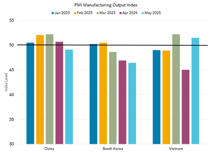 Bar chart shows the PMI Manufacturing Output Index in January, February, March, April and May of 2025 for China, South Korea and Vietnam.