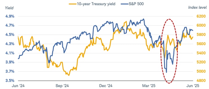 Chart shows the fluctuations of the 10-year Treasury yield and the S&P 500 index dating back to June 2, 2024.