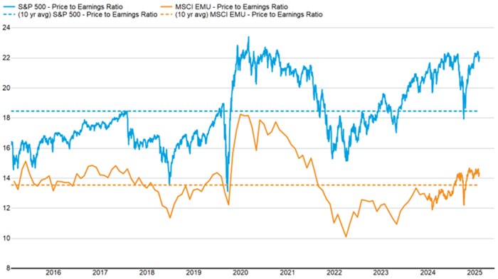The price-to-earnings ratio of the S&P 500 index and the MSCI EMU index dating back to 2016. A blue dotted line shows the 10-year average of the S&P price-to-earnings ratio and an orange dotted line shows the 10-year average for the MSCI EMU index.