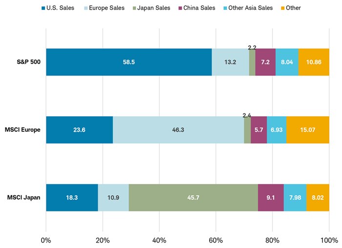 The geographic exposure of the S&P 500, MSCI Europe and MSCI Japan indexes.