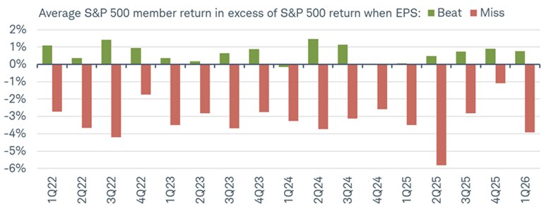 Bar graph shows average S&P 500 member return in excess of S&P 500 return when earnings per share beat or miss expectations for each quarter in 2022, 2023, 2024, 2025, and the first quarter of 2026.