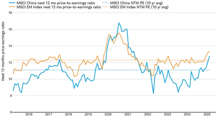 The next-12-months price-earnings ratio for the MSCI China Index and the MSCI Emerging Markets Index dating back to 2015. Dotted lines show the 10-year average for both indexes.
