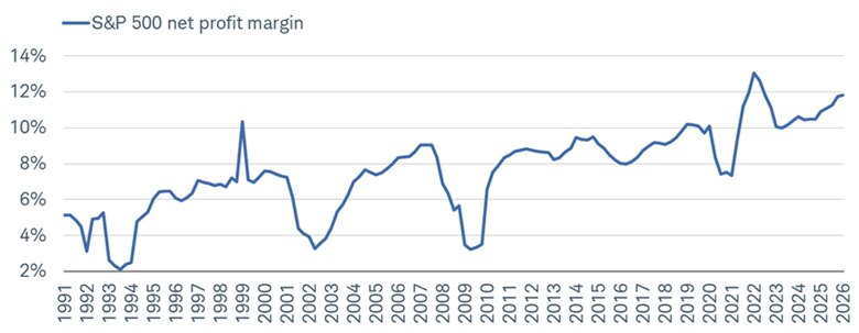 The line graph shows S&P 500 net profit margins from 1991, when they were tracking near 5%, to 2026, when they were tracking near 12% for the first quarter of 2026.
