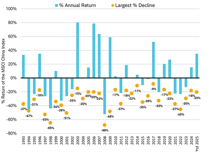 The annual return and the largest percentage decline for the MSCI China Index in each year dating back to 1993.