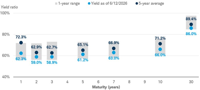 Chart compares BVAL AAA municipal yields as a percentage of Treasury yields across maturities, alongside the one-year range (from 6/12/2025 to 6/12/2026) and five-year average (from 6/12/2021 to 6/12/2025). Longer-term municipal ratios are higher than shorter-term ratios.