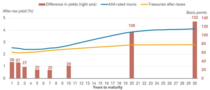 Yields for municipal bonds are higher compared to the after-tax yields of Treasuries, and that difference increases the longer the maturity of the muni.