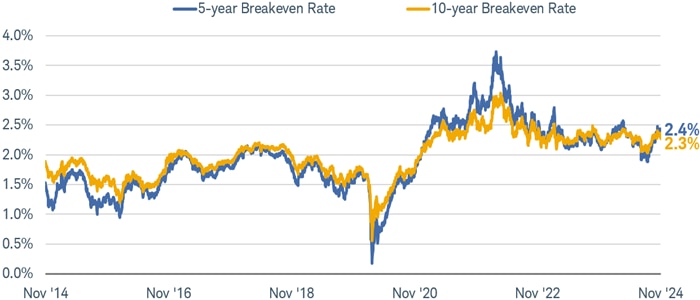 Chart shows the 5-year and 10-year TIPS breakeven rate dating back to November 2014. As of November 26, 2024, the 5-year breakeven rate was 2.4% and the 10-year breakeven rate was 2.3%.