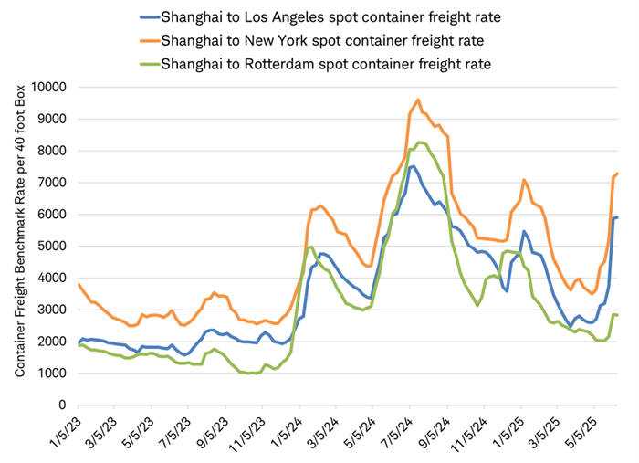 Chart shows the container freight benchmark rate per 40-foot box for shipments from Shanghai to Los Angeles, Shanghai to New York and Shanghai to Rotterdam dating back to January 5, 2023.