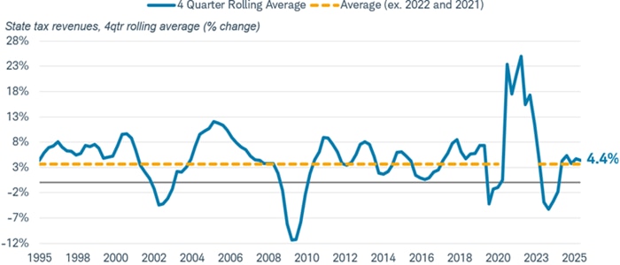 Chart shows the four-quarter rolling average percentage change in state tax revenues dating back to 1995. A gray bar reflects the zero line, and a yellow dotted line reflects the average for the time period excluding 2021 and 2022.