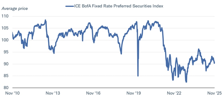 The average price of the ICE BofA Fixed Rate Preferred Securities Index dating back to November 2010.
