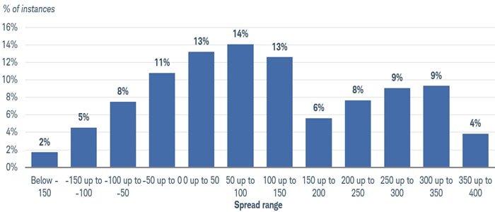 Bar chart shows the percentage of instances when the 10-year Treasury yield diverged from or was equal to the federal funds rate between January 1, 1990, through November 8, 2024.