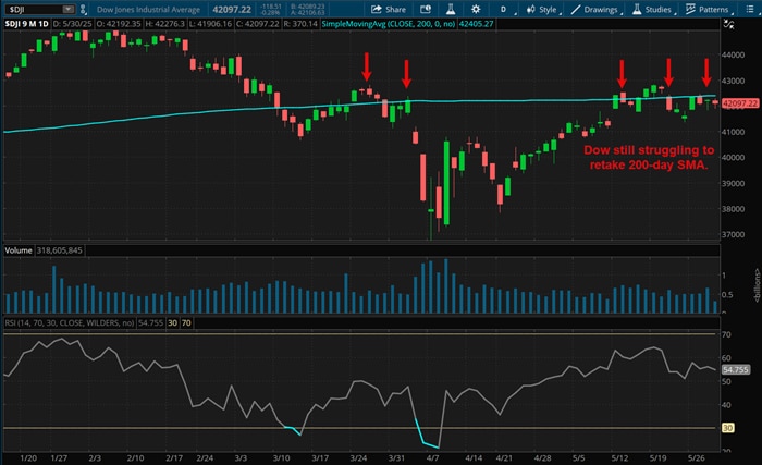 Dow still struggling to retake 200-day SMA.