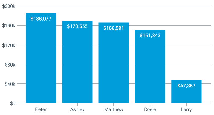 After 20 years Peter ended up at $186,007, Ashley at $170,555, Matthew at $166,591, Rosie at $151,343 and Larry at $47,357.