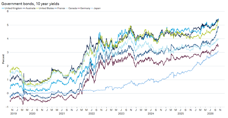 Line chart shows rising 10-year government bond yields for the United Kingdom, Australia, the United States, France, Canada, Germany, and Japan from October 2019 to October 2026.