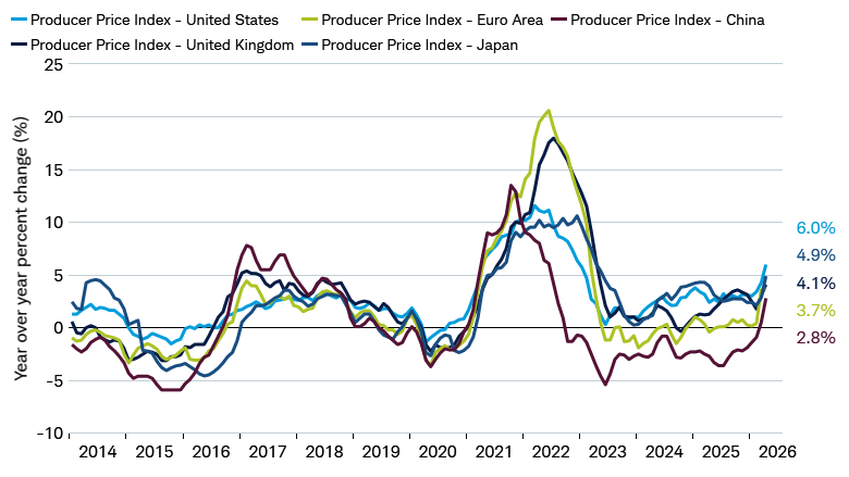 Line chart shows year-over-year percentage changes in producer price for the United States, the United Kingdom, the Eurozone, Japan, and China from January 2014 through April 2026.
