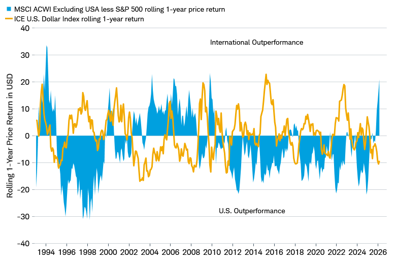 The rolling 1-year price return of the MSCI ACWI excluding USA index minus the S&P 500 index dating back to 1994. The ICE U.S. Dollar Index rolling 1-year return is also shown for comparison.