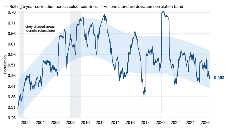 Line chart shows the rolling five-year correlation of weekly price changes between the MSCI China, MSCI Brazil, MSCI Canada, MSCI Germany, MSCI India, MSCI Japan, MSCI Korea, MSCI United Kingdom, MSCI USA, MSCI Switzerland, and MSCI Taiwan Indexes from 1/2001 through 7/2026.