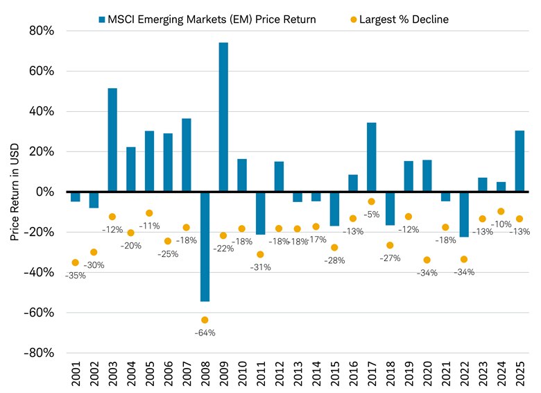 A bar chart shows the price performance and the largest price decline per year for the MSCI EM index from 2001 to 2025.