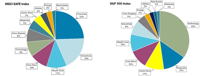 Pie charts show the sector weightings of the MSCI EAFE Index and the S&P 500 index as of November 28, 2025.