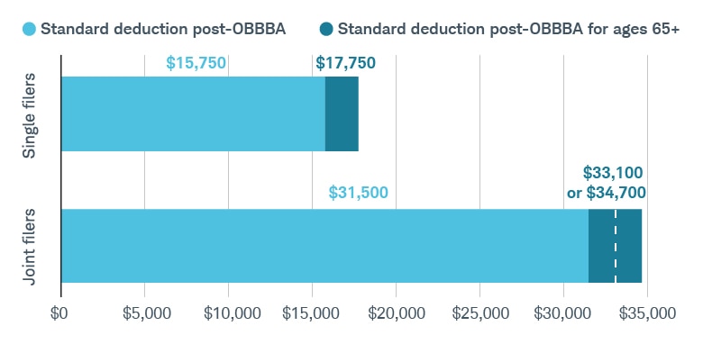 In 2025, the standard deduction is $15,750 ($17,750 if age 65 or older) for individuals and $31,500 ($33,100–$34,700 if age 65 or older) for married couples filing jointly.