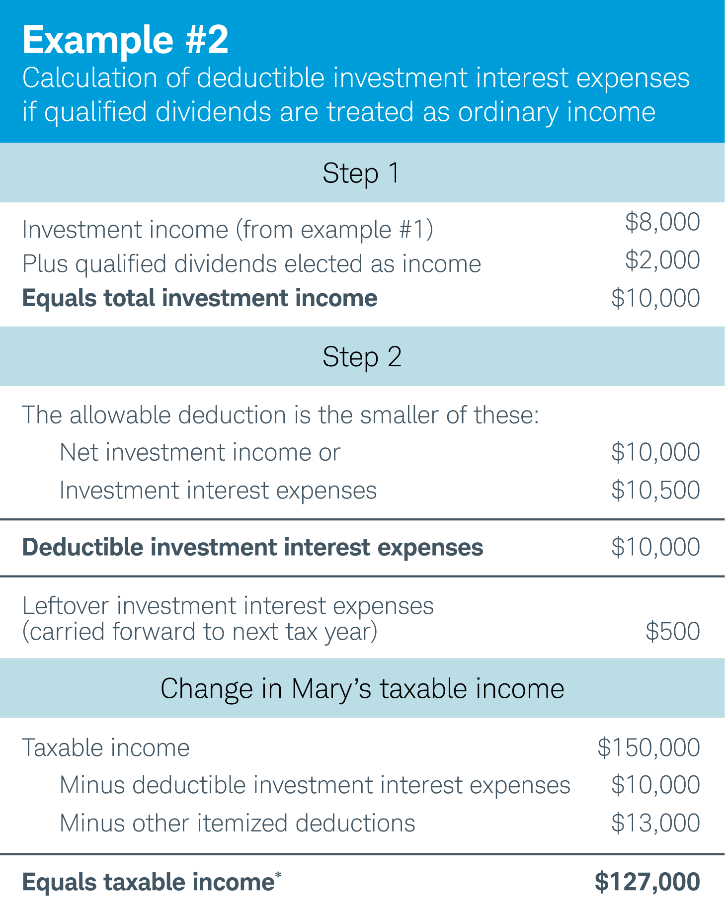 In this example, Mary has an additional $2,000 in qualified dividend income. This brings her total investment income up to $10,000. This is still less than her investment interest expenses. Thus, she can deduct $10,000 from her taxable income with an additional $13,000 in itemized deductions.