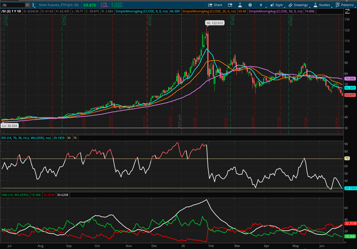 Silver Futures 1 Year Daily Chart