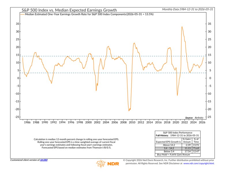 Line chart shows median estimated one-year earnings growth rate for S&P 500 stocks from December 31, 1984 to July 31, 2026. Table shows the S&P 500's historical performance based on the median expected earnings growth.
