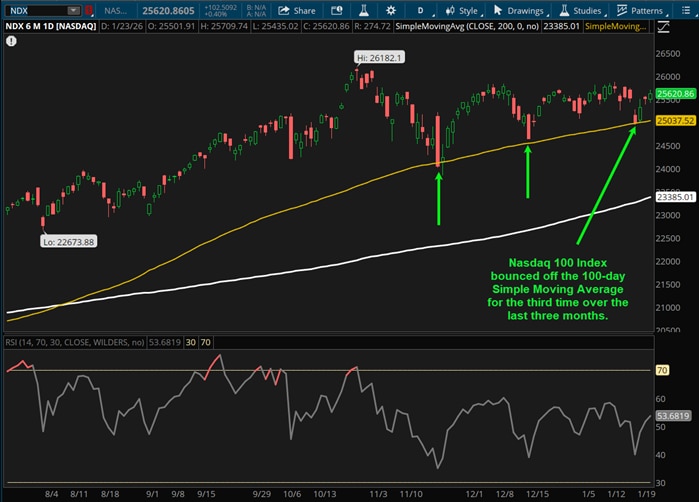 Nasdaq 100 Index bounced off the 100-day Simple Moving Average for the third time over the last three months.