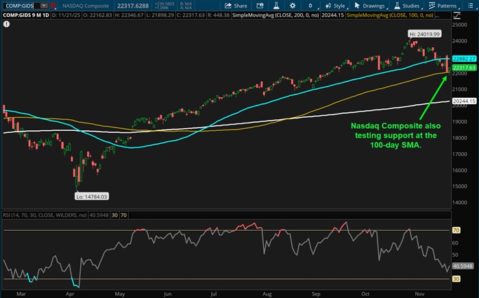 Nasdaq Composite also testing support at the 100-day SMA.