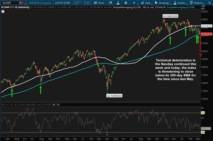 Technical deterioration in the Nasdaq continued this week and today, the index is threatening to close below its 200-day SMA for the first time since last May.