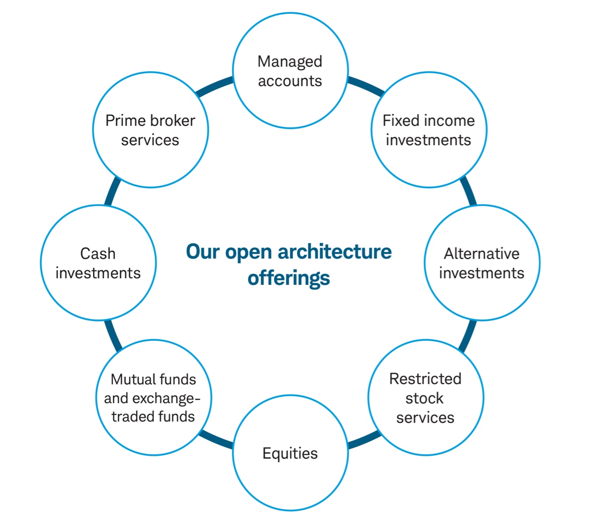 Our open architecture offerings: Managed accounts, fixed income investments, alternative investments, restricted stock services, equities, mutual funds and exchange-traded funds, cash investments, and prime broker services.