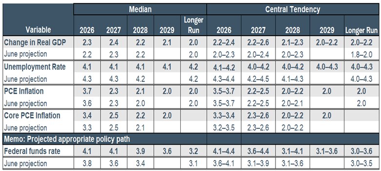 The Fed's economic projections Wednesday showed estimates for GDP, unemployment, and PCE inflation for 2026 through 2029 and beyond. The Fed also provided a projected appropriate policy path pegging the Federal funds rate at 4.1% this year and next.